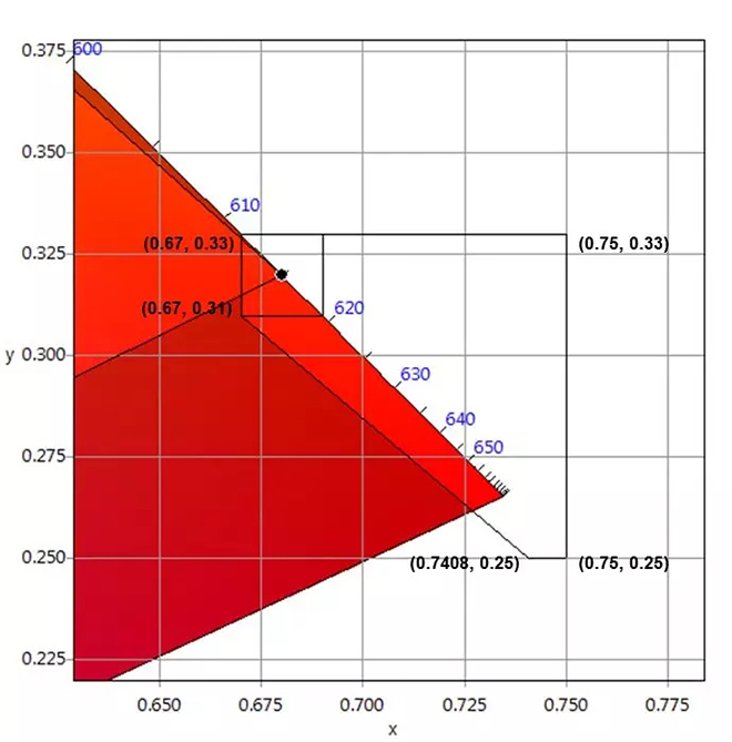 適用于DCI電影院<a href=http://m.zhushasp.com target=_blank class=infotextkey>led顯示屏</a>的LED規(guī)格要求 5.webp.jpg