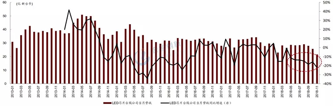 LED芯片行業(yè)出現(xiàn)衰退，預(yù)計(jì)2019年繼續(xù)惡化 4.webp.jpg