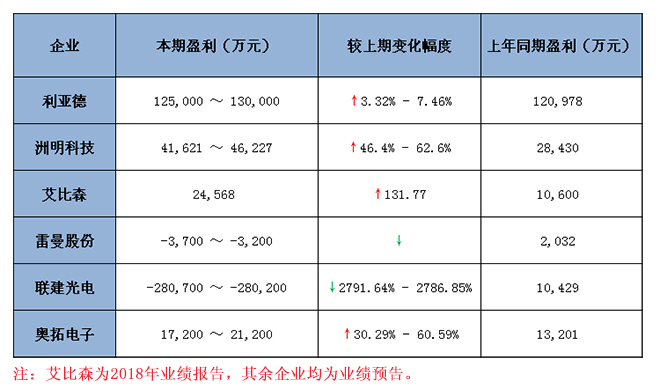 六大<a href=http://m.zhushasp.com target=_blank class=infotextkey>led顯示屏</a>上市企業(yè)2018 年業(yè)績預(yù)報(bào)告匯總 1.jpg