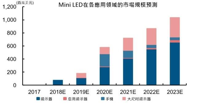 <a href=http://m.zhushasp.com/xiaojianju/ target=_blank class=infotextkey>小間距</a>LED Mini LED Micro LED三種技術(shù)進(jìn)展及市場(chǎng)趨勢(shì) 8.jpg