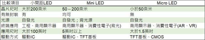 <a href=http://m.zhushasp.com/xiaojianju/ target=_blank class=infotextkey>小間距</a>LED Mini LED Micro LED三種技術(shù)進(jìn)展及市場(chǎng)趨勢(shì) 3.jpg