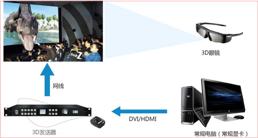 LED<a href=http://m.zhushasp.com/quancai/ target=_blank class=infotextkey>全彩顯示屏</a>3D顯示控制方案