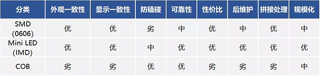 戶內(nèi)外Mini LED<a href=http://m.zhushasp.com/xiaojianju/ target=_blank class=infotextkey>小間距</a>燈珠VS cob封裝到底哪個效果好？9.webp.jpg