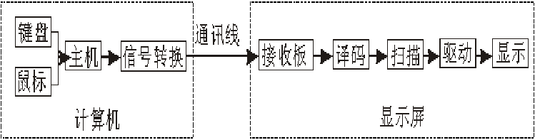 <a href=http://m.zhushasp.com target=_blank class=infotextkey>led顯示屏</a>