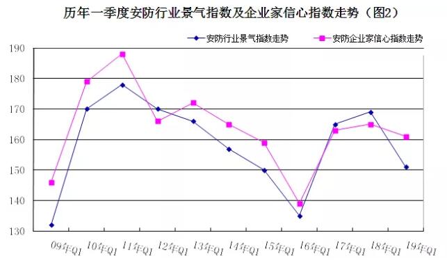 2019年安防行業(yè)一季度調查：經濟低調開局，下行壓力陡增 2.jpg
