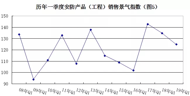 2019年安防行業(yè)一季度調查：經濟低調開局，下行壓力陡增 5.webp.jpg