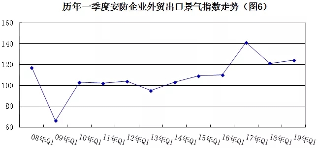 2019年安防行業(yè)一季度調查：經濟低調開局，下行壓力陡增 6.webp.jpg