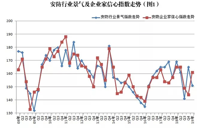 2019年安防行業(yè)一季度調查：經濟低調開局，下行壓力陡增 1.webp.jpg