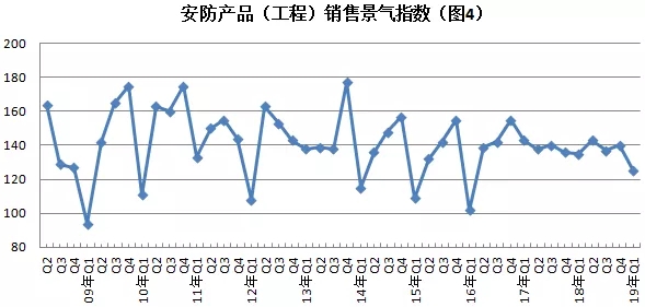 2019年安防行業(yè)一季度調查：經濟低調開局，下行壓力陡增 4.webp.jpg