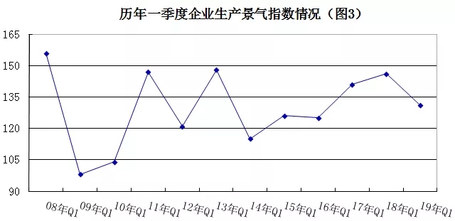 2019年安防行業(yè)一季度調查：經濟低調開局，下行壓力陡增 3.webp.jpg