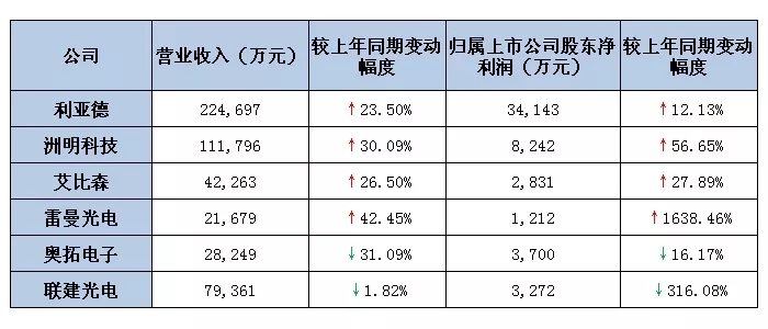 六大<a href=http://m.zhushasp.com target=_blank class=infotextkey>led屏</a>上市公司2019第一季度業(yè)績出爐 最高營收超22億.webp.jpg