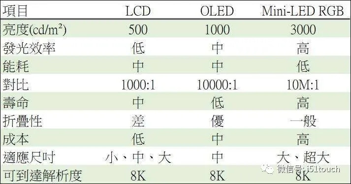 Mini LED 比 Micro LED 更容易達到量產(chǎn)，良率更高 1.webp.jpg