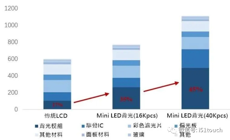 Mini LED 比 Micro LED 更容易達到量產(chǎn)，良率更高 2.webp.jpg