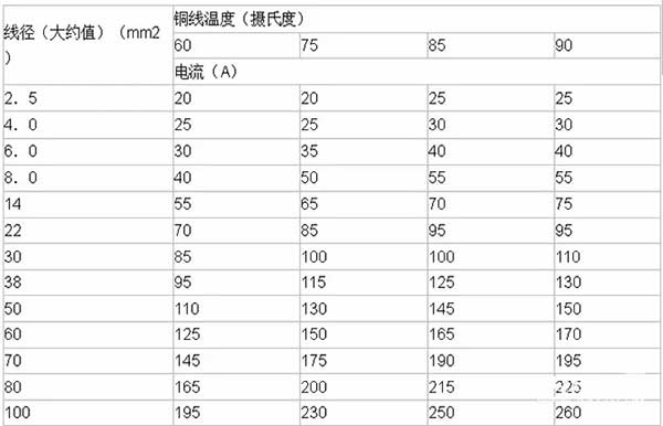 LED電子<a href=http://m.zhushasp.com target=_blank class=infotextkey>大屏幕</a>銅線溫度及導(dǎo)線線徑計(jì)算方法