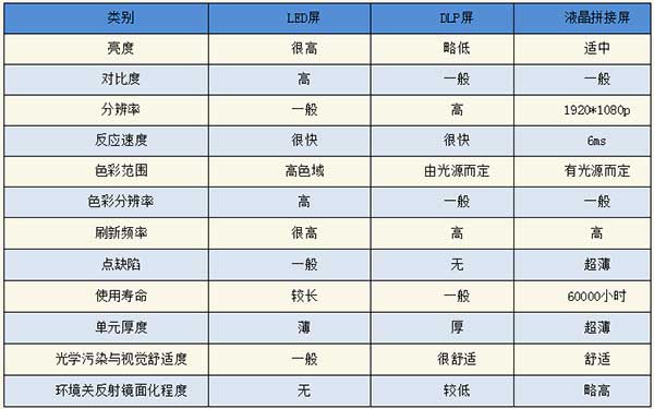 <strong>LED電子<a href=http://m.zhushasp.com target=_blank class=infotextkey>大屏幕</a></strong>與LCD液晶拼接屏和DLP投影三者對比