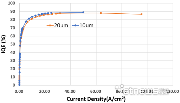 保持90%！降低50%！Micro LED技術(shù)動(dòng)態(tài)兩則