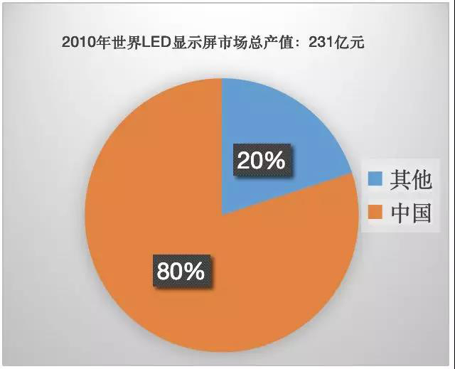 90秒看懂：中國品牌主宰的<a href=http://m.zhushasp.com target=_blank class=infotextkey>led顯示屏</a>產(chǎn)業(yè) 6.jpg