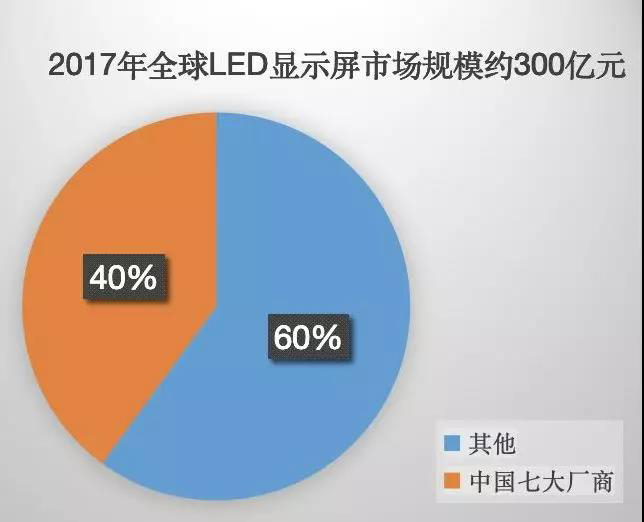 90秒看懂：中國品牌主宰的<a href=http://m.zhushasp.com target=_blank class=infotextkey>led顯示屏</a>產(chǎn)業(yè) 7.jpg